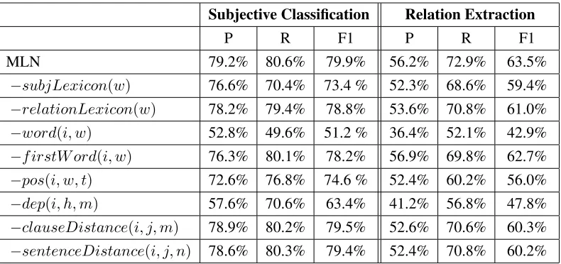 Table 4: Performance comparisons of different observed predicates
