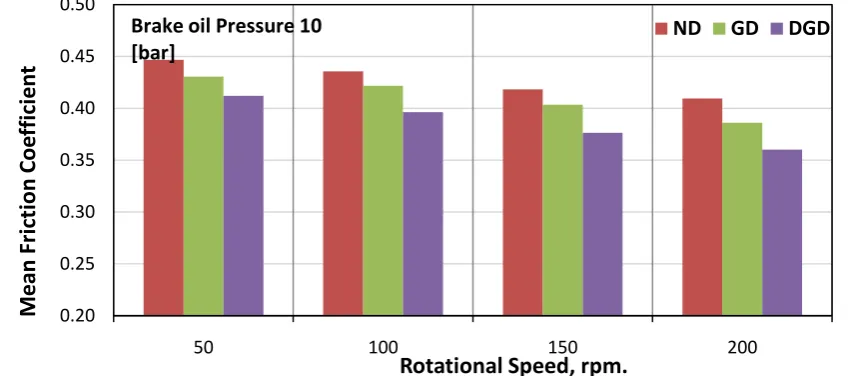 Figure 15 . Mean friction coefficient comparison atdifferent rotational speed for N, G and DG discsbrake at brake oil pressure of 10 bar