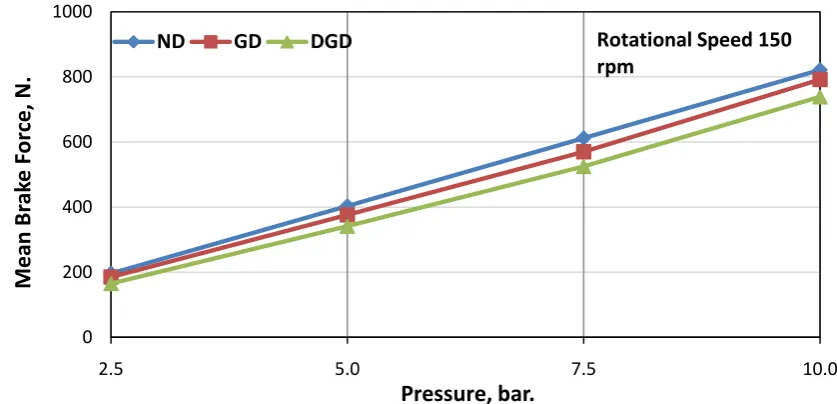 Figure 7.Figure 7-c  Brake force versus time for ND, GD and DGD at different brake pressure and speed of 150rpm