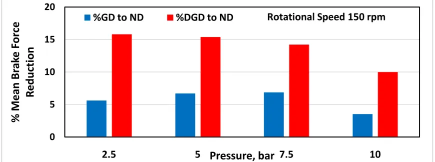 Figure 8-b  Mean brake forcecomparison at different brake oil pressurefor ND, GD and DGD at rotational speed of 150 rpm