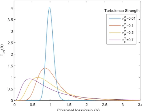 Fig. 2:  Lognormal PDFs against h  for different Rytov variance values.