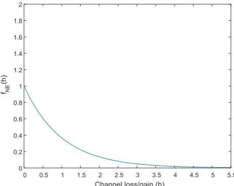 Fig. 4:  K PDFs against h  for different strong turbulence values.