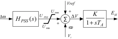 Fig. 2.  IEEE-ST1 excitation system together with PSS. 
