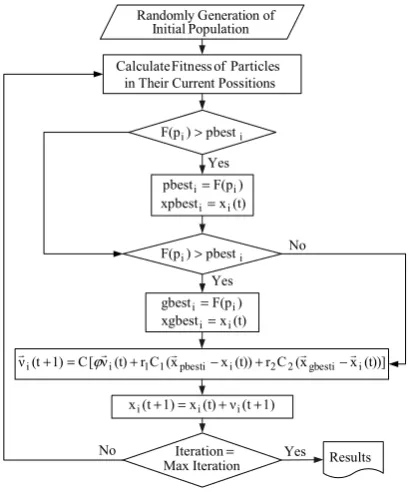 TABLE I THE VALUES OF PSO PARAMETERS 