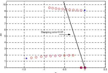 Fig. 6.  System root locus for KPSS variations from zero (*) to 30 (○). 