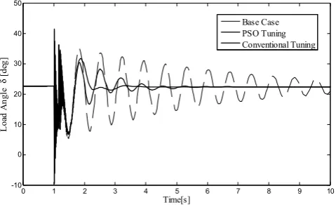 Fig. 10.  The machine load angle in degrees for a three-phase fault in bus 3. 