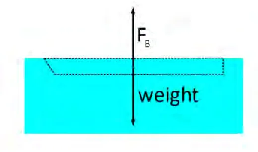Figure 2.2: Buoyance force of the ship (a) [17] 