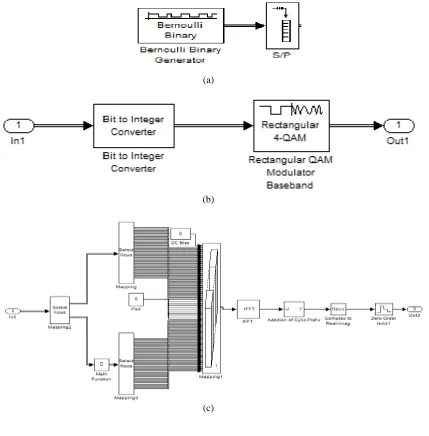 Figure 3: A DMT OFDM system model
