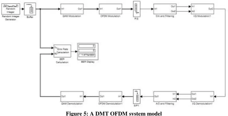 Figure 5: A DMT OFDM system model