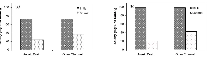 Fig. 1. Difference between anoxic drain and open channel pH rise (a) Bekok Intake (b) Sembrong Lagoon 