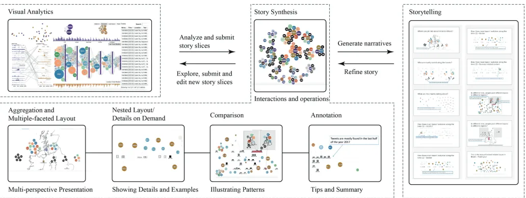 Fig. 4. The framework for integrating visual analytics, story synthesis, and storytelling is illustrated by an example of social media data.