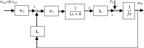 Fig 2.  Block diagram of Output Error model.  To illustrate the quality of the applied system 