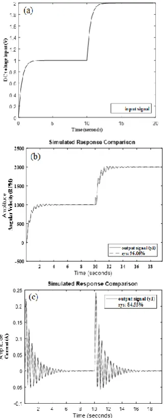 Fig 3.  The output error of system identification on BLDC motor system (a) input signal (b) angular velocity model (c) current model 
