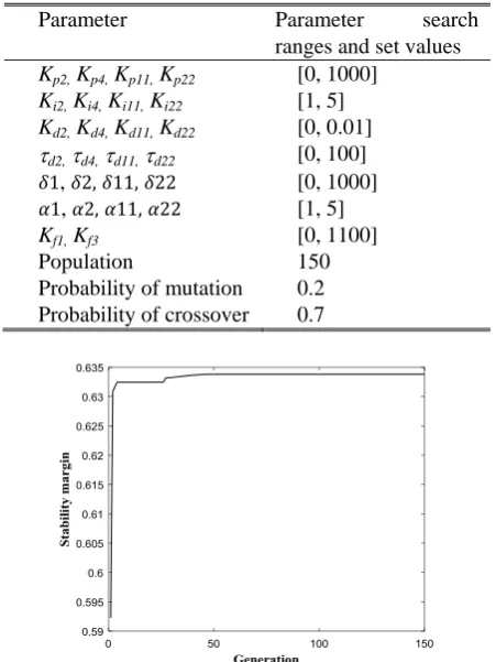 TABLE 1. THE BOUNDARY CONDITION OF PARAMETERS FOR GENETIC ALGORITHM OPTIMIZATION  Parameter Parameter search 