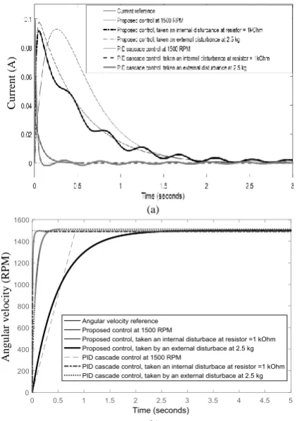 TABLE 3. THE DYNAMIC RESPONSES OF THE PROPOSED CONTROL AND 1DOF CASCADE CONTROL ON BLDC MOTOR  