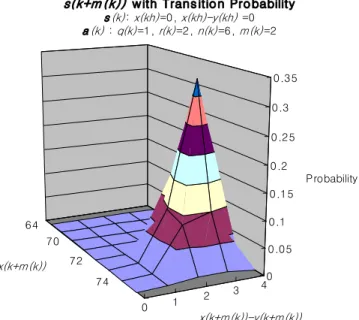 Fig. 9. Example of simulated transition probabilities.