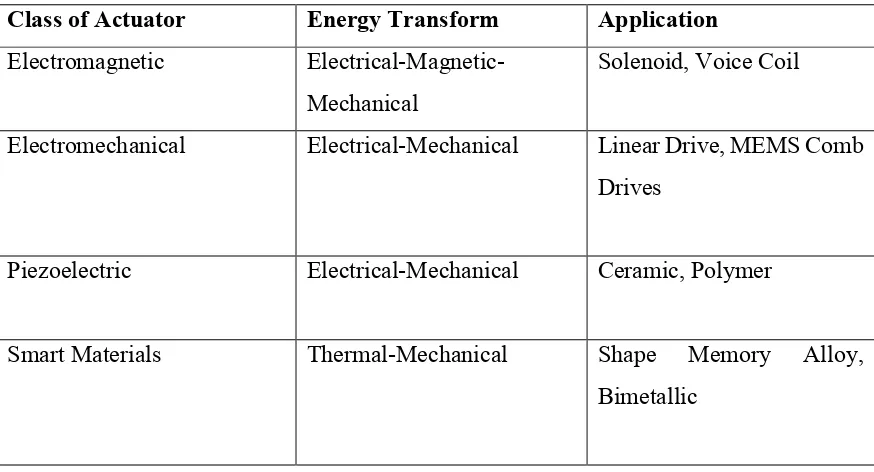 Table 2-1 : Classes of actuators 