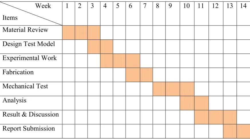 Table 1.2 : Gantt chart of Final Year Project II 