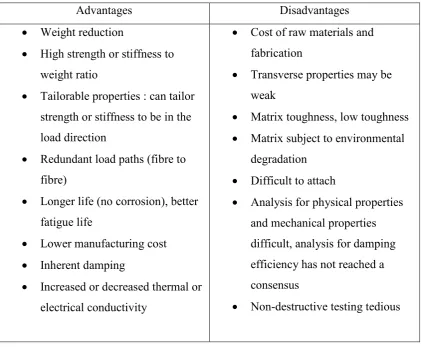 Table 2.1 : Advantages and Disadvantages of Commercial Composite [2]. 