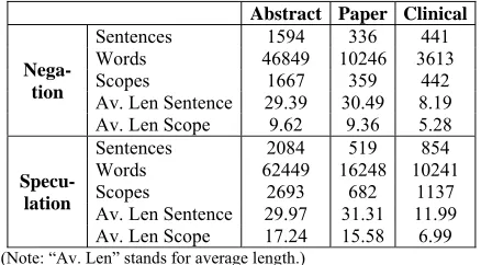 Table 1. Statistics for our corpus in BioScope. 