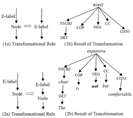 Figure 3. Two transformational rules. 