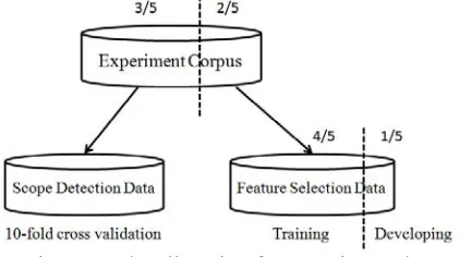Figure 5. The allocation for experiment data. 