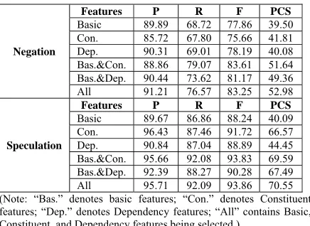 Table 6. Performance of flat syntactic features. 