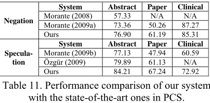 Table 11. Performance comparison of our system 
