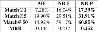 Table 6: Results for hashtag classiﬁcation.