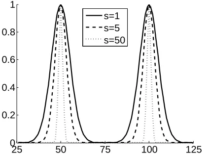 Figure 2: Behaviour of the PS kernel (p=50) with varyings. Values normalized in [0,1] interval.