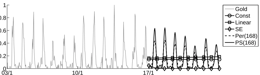 Figure 3: Extrapolation for #goodmorning over 3 weeks with GPs using different kernels.