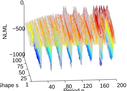 Figure 4: NLML for #goodmorning on the training set asa function of the 2 kernel parameters.
