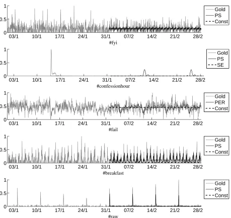 Figure 5: Sample regressions and their ﬁt using different methods.