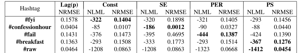 Table 2: NRMSE shows the best performance for forecasting and NLML shows the best model for all the regressionsin Figure 5