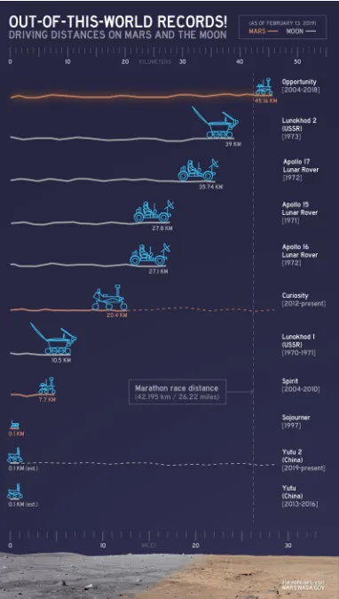 Figure 1.1: Distances driven by various rovers on Mars and the Moon [1].