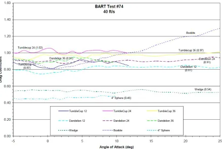 Figure 1.5: Plot of various Tumbleweed rover models drag coefﬁcient versus angle ofattack for 40ft/sec test speed [4].
