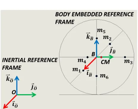 Figure 2.1: Reference frames.