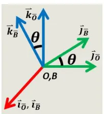 Figure 2.2: Rotation of the body ﬁxed reference frame.