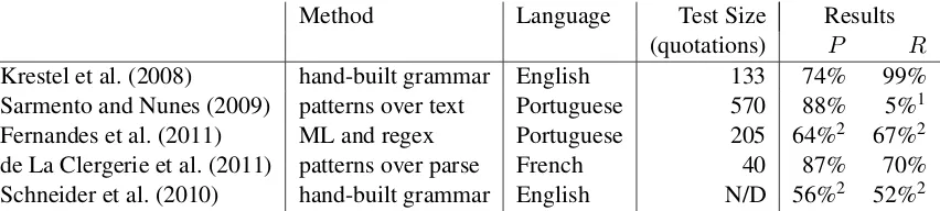 Table 1: Related work on direct, indirect and mixed quotation extraction. Note that they are not directly comparableas they apply to different languages and greatly differ in evaluation style and size of test set