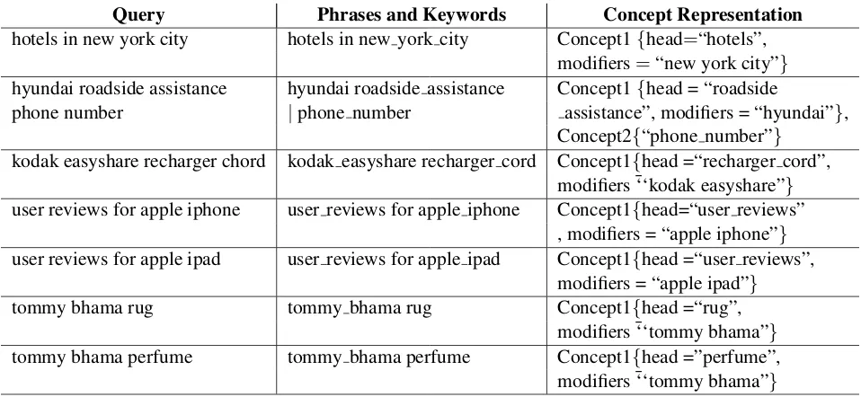 Table 1 : Examples of queries, the corresponding segmentation, and the concept representation.Phrases are separated by “| ” and different tokens in a keyword are separated by “ ”