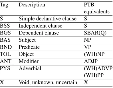 Figure 1: The distribution of letters across the corpus, in %.