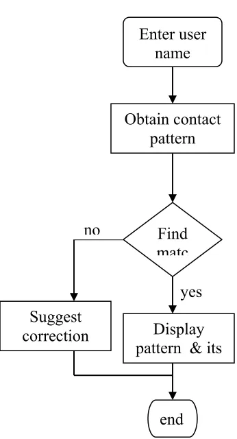 Figure 5 Flow process in EPG system 