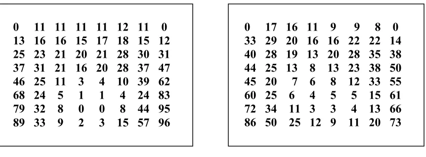 Figure 6 Contact frequency for Speaker A and B 