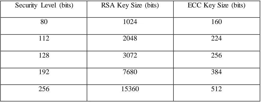 Table 1.2 shows a comparison of key sizes needed to achieve equivalent level of security 