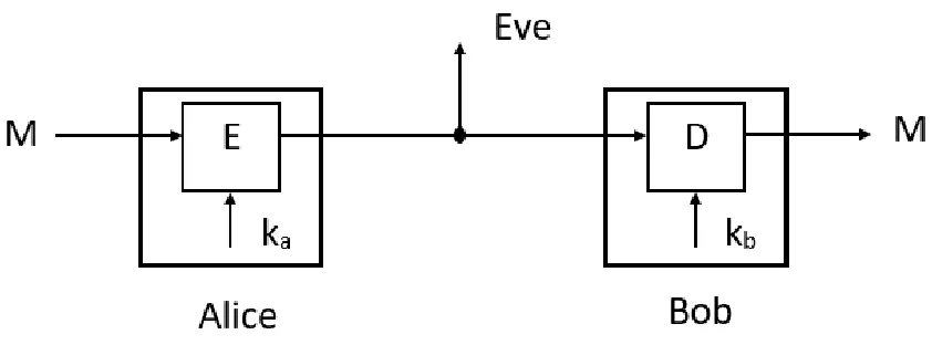 Figure 3.1 Traditional cryptosystem 