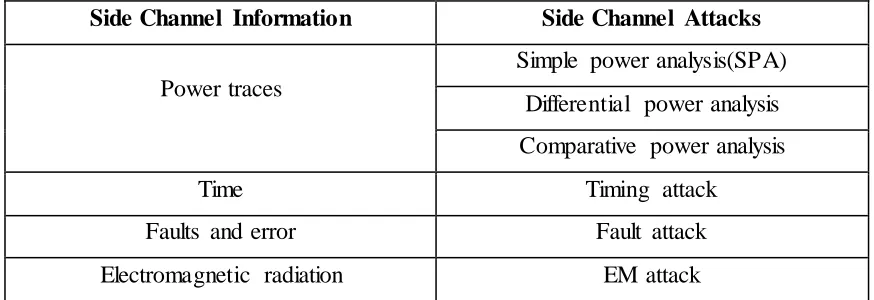 Table 3.1 Category of SCAs 