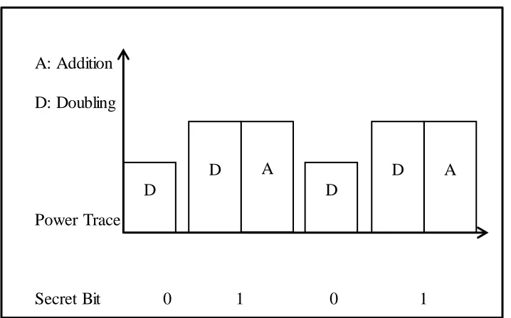 Figure 4.1 Vulnerability of binary method to SPA 