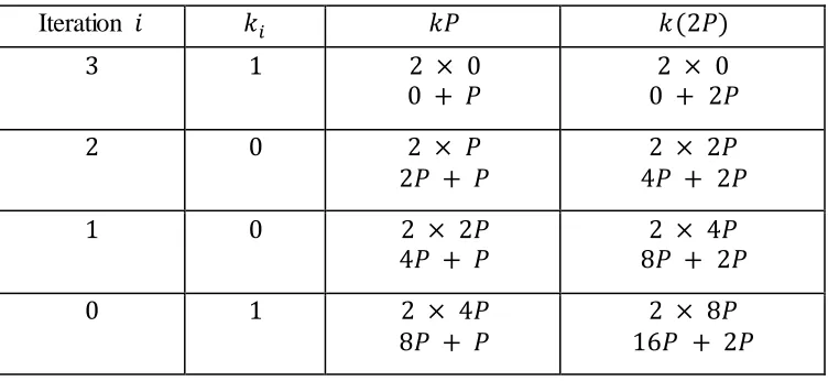 Table 4.1 Doubling attack against double-and-add always algorithm 