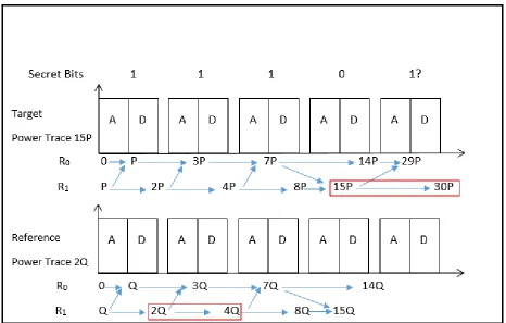 Figure 4.2 Comparative power analysis against MPL 