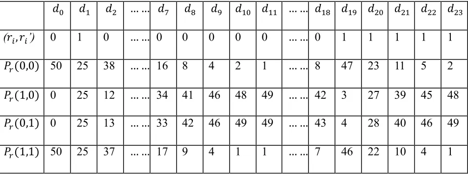 Table 5.2 An example of bit-level imbalance [36] 